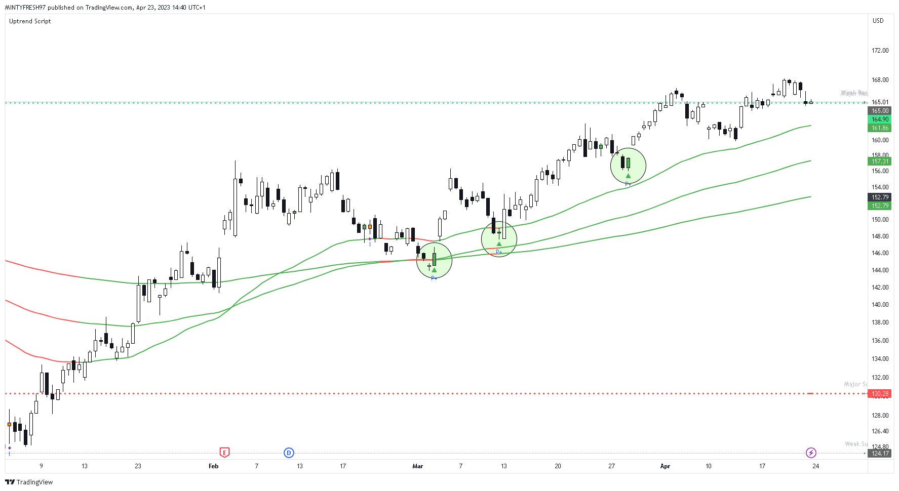 NASDAQ:AAPL Chart Image by LuxTradeVenture