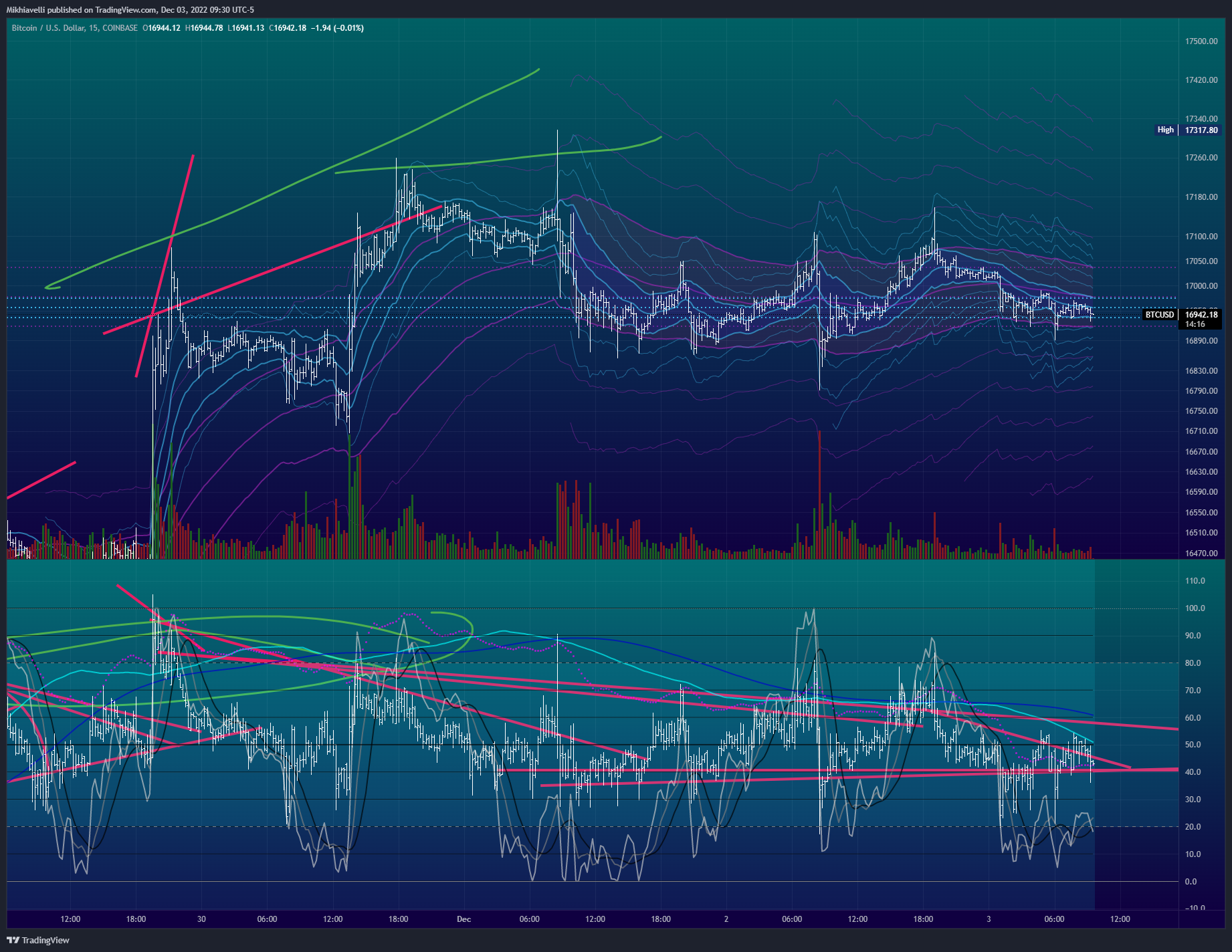 COINBASE:BTCUSD Chart Image by Mikhiavelli