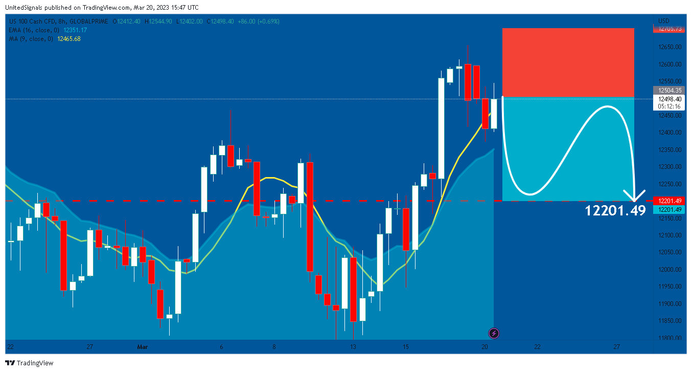 GLOBALPRIME:NAS100 Chart Image by UnitedSignals