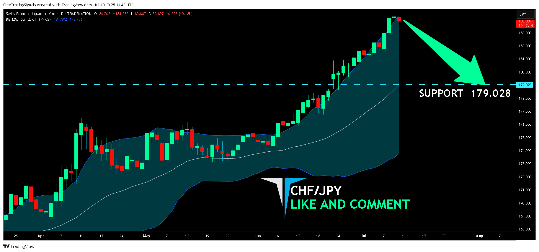TRADENATION:CHFJPY Chart Image by EliteTradingSignals