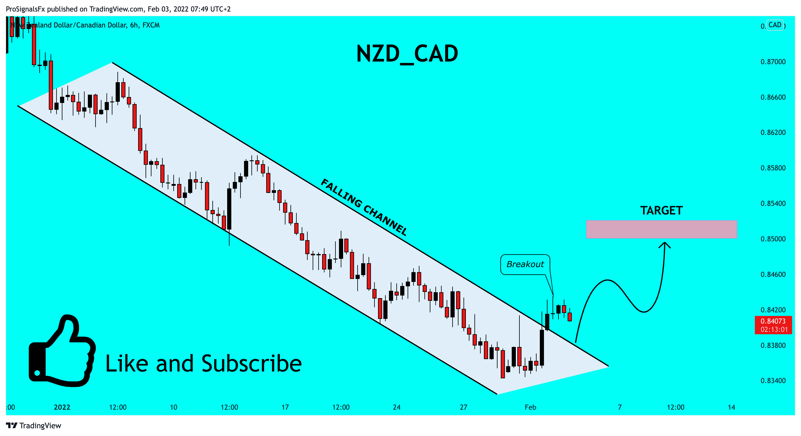 FX:NZDCAD Chart Image by ProSignalsFx
