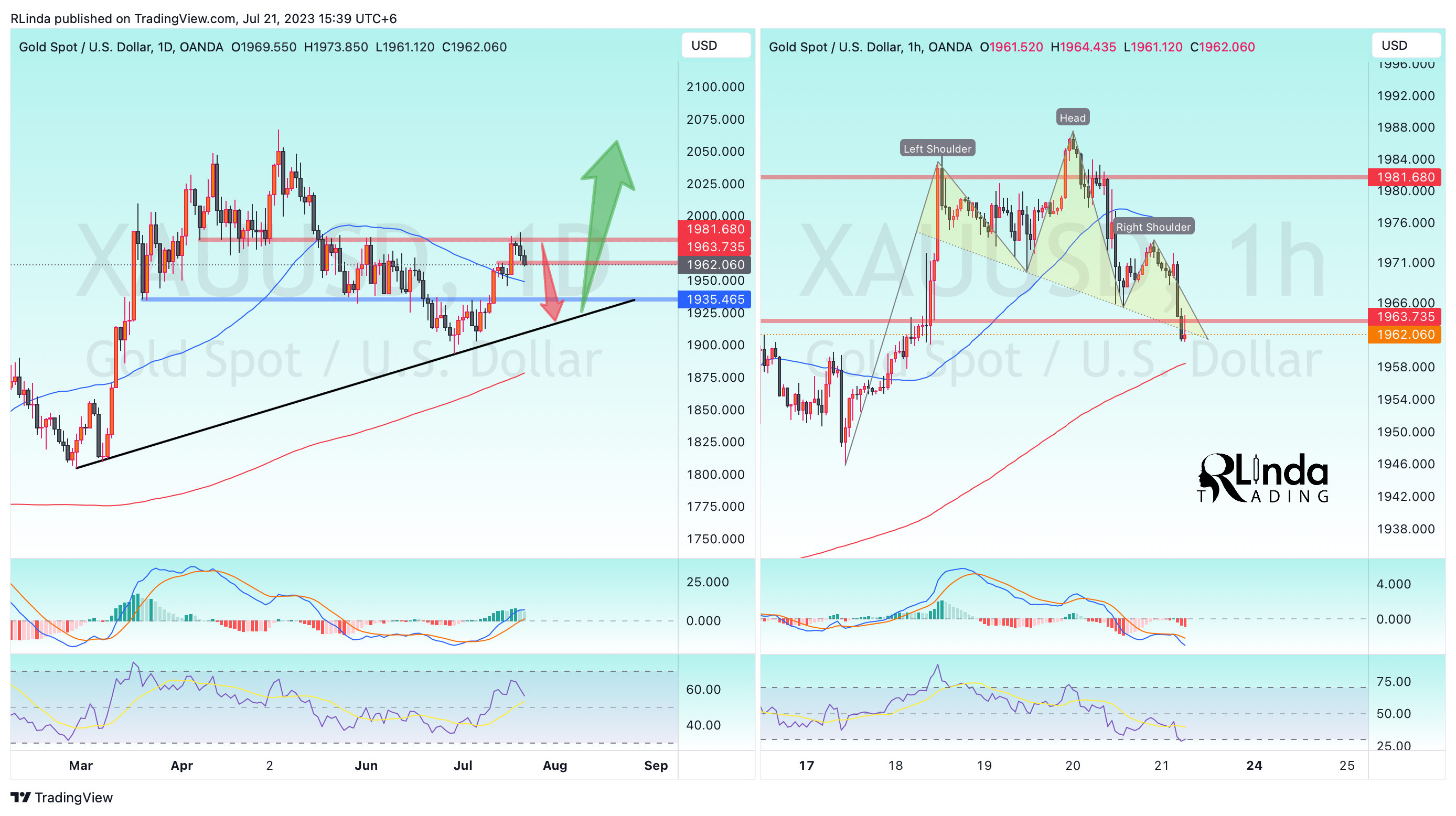OANDA:XAUUSD Chart Image by RLinda