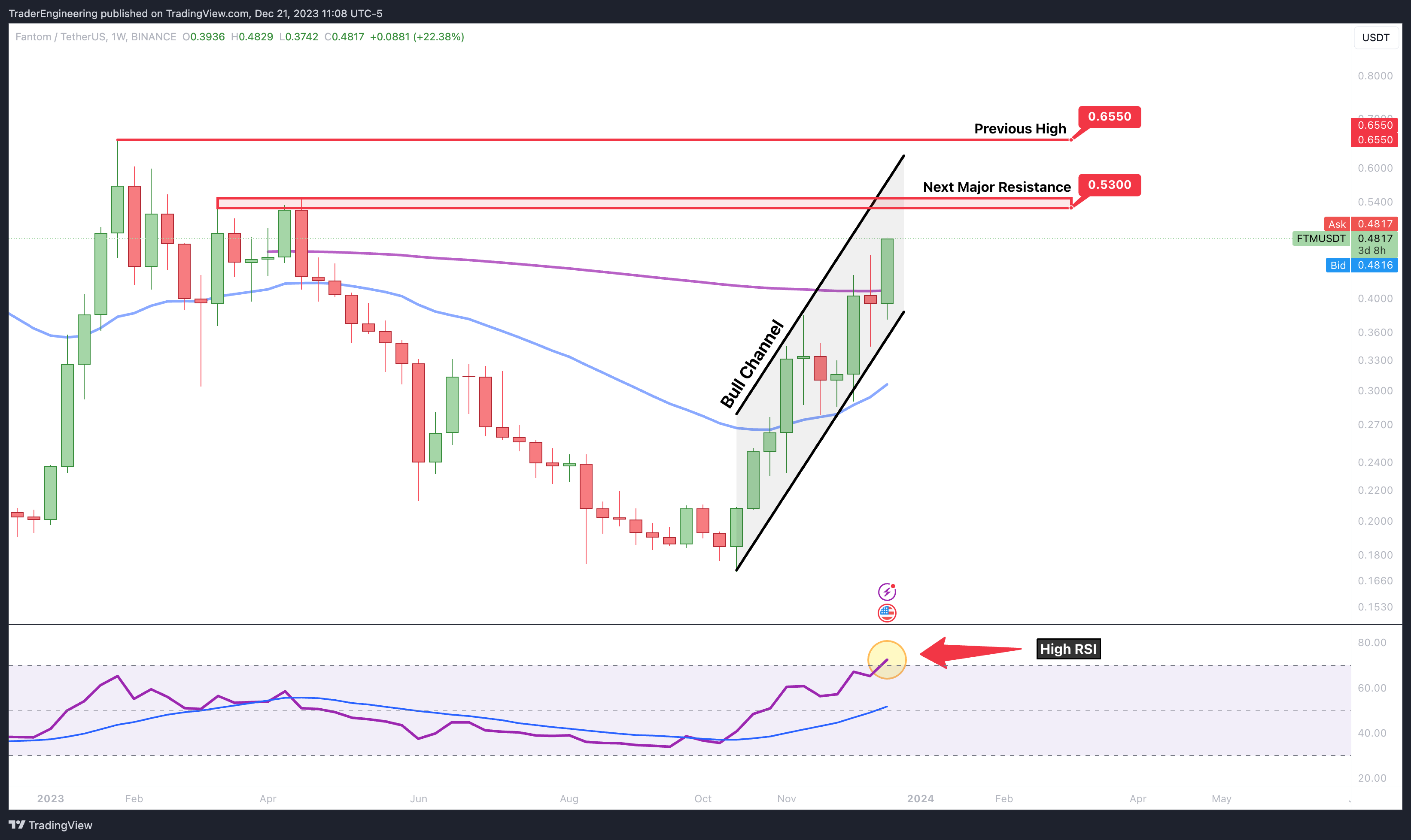 BINANCE:FTMUSDT Chart Image by TraderEngineering