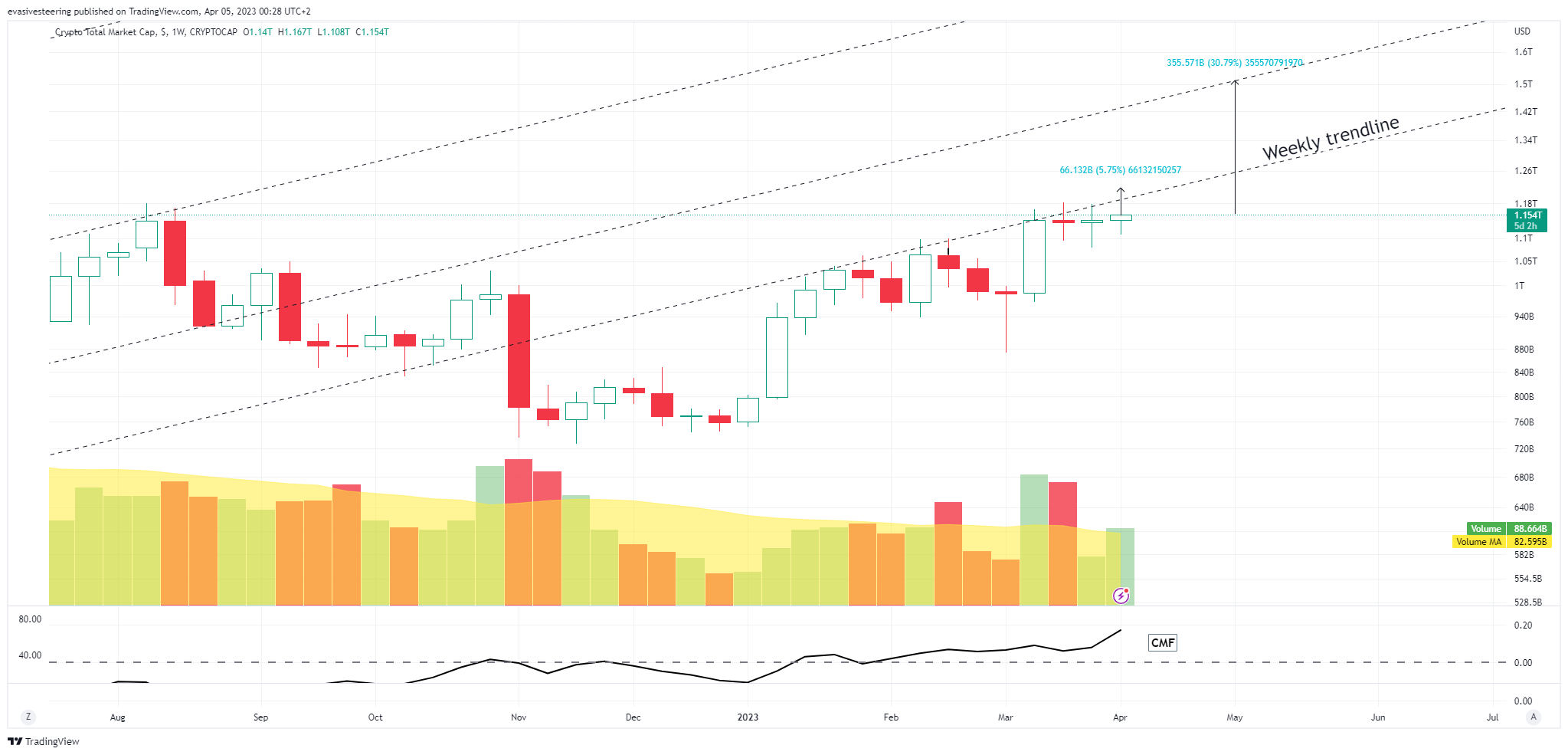 CRYPTOCAP:TOTAL Chart Image by evasivesteering