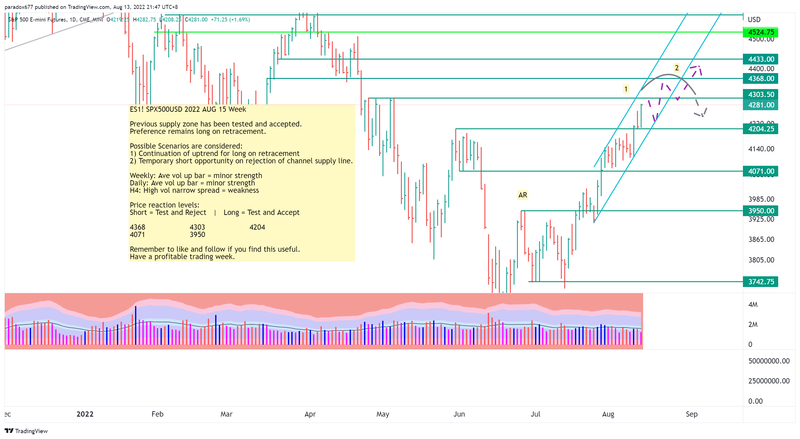 CME_MINI:ES1! Chart Image by paradox677