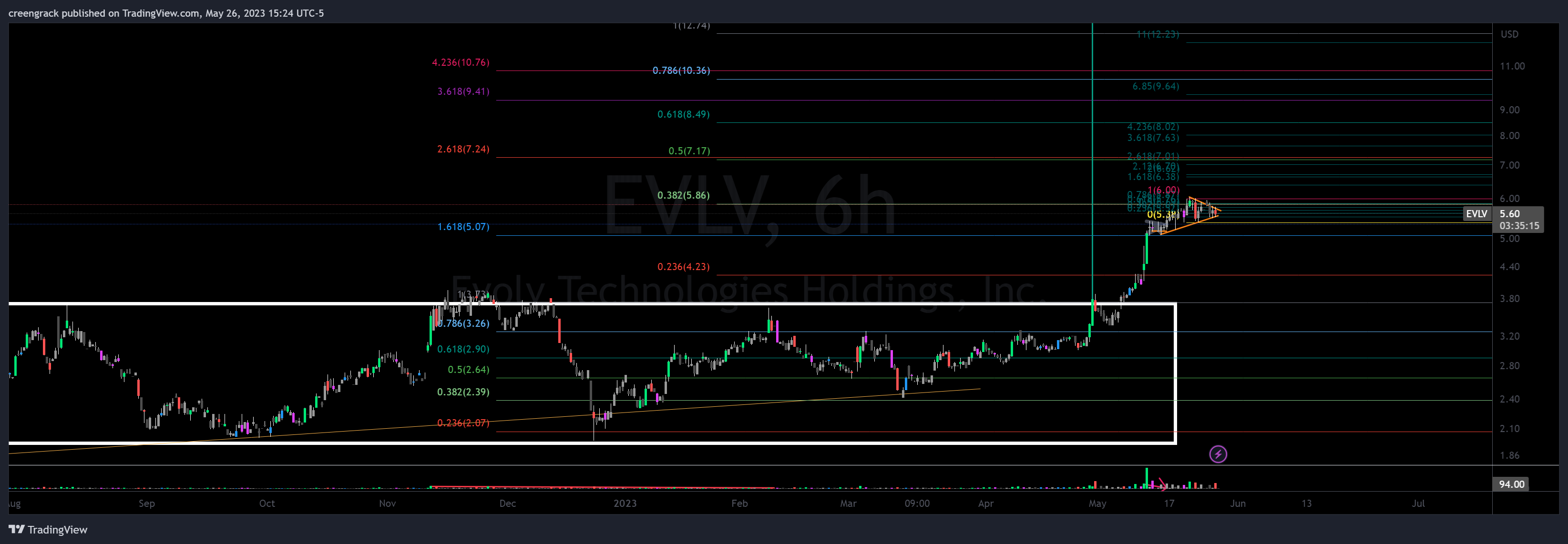 NASDAQ:EVLV Chart Image by creengrack