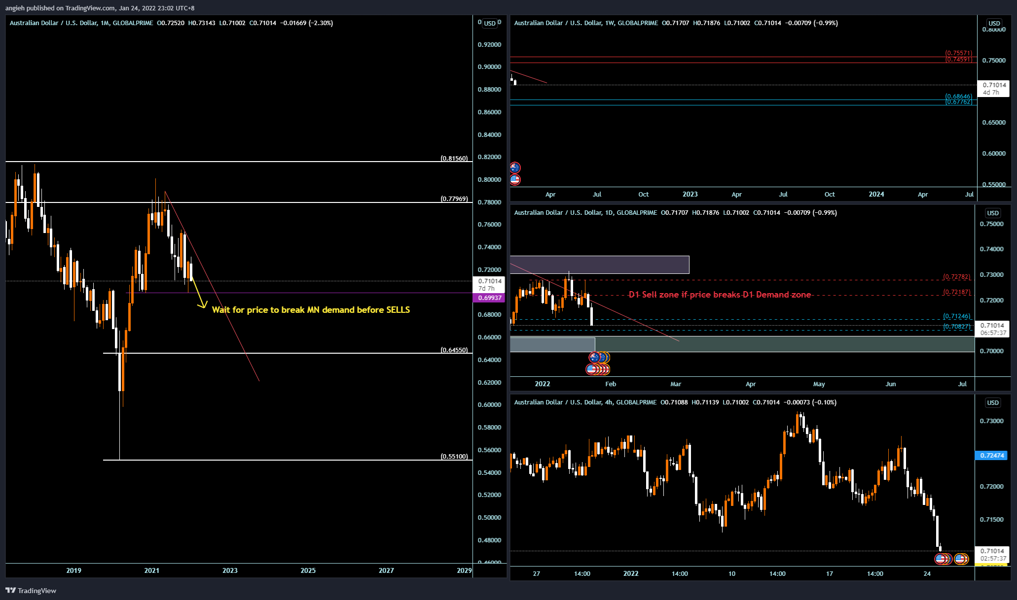 GLOBALPRIME:AUDUSD Chart Image by angieh