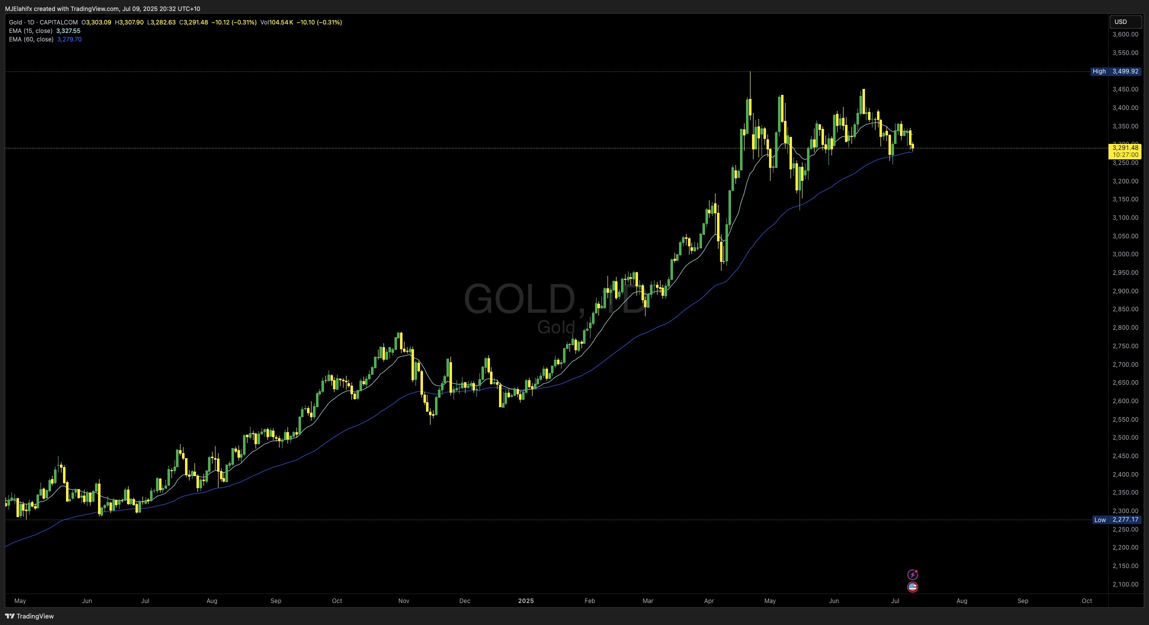 CAPITALCOM:GOLD Chart Image by MJElahifx