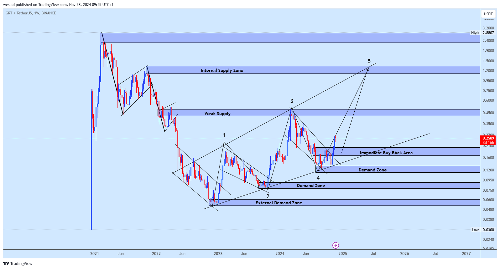 BINANCE:GRTUSDT Chart Image by weslad