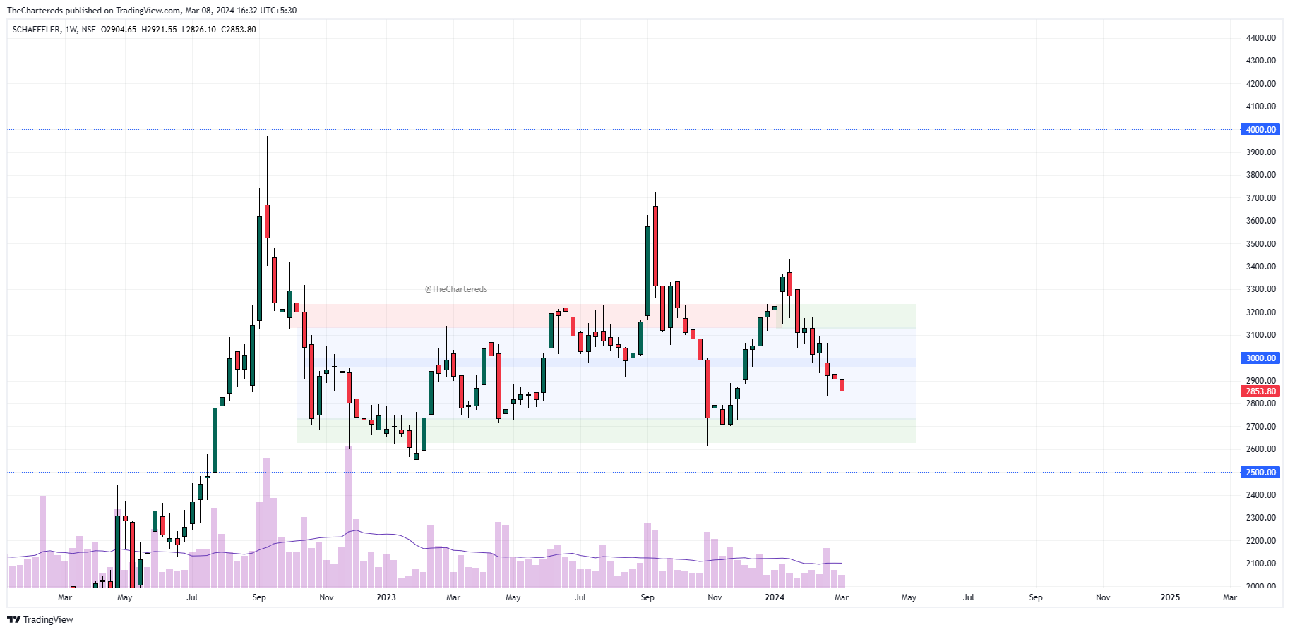 NSE:SCHAEFFLER Chart Image by TheChartereds