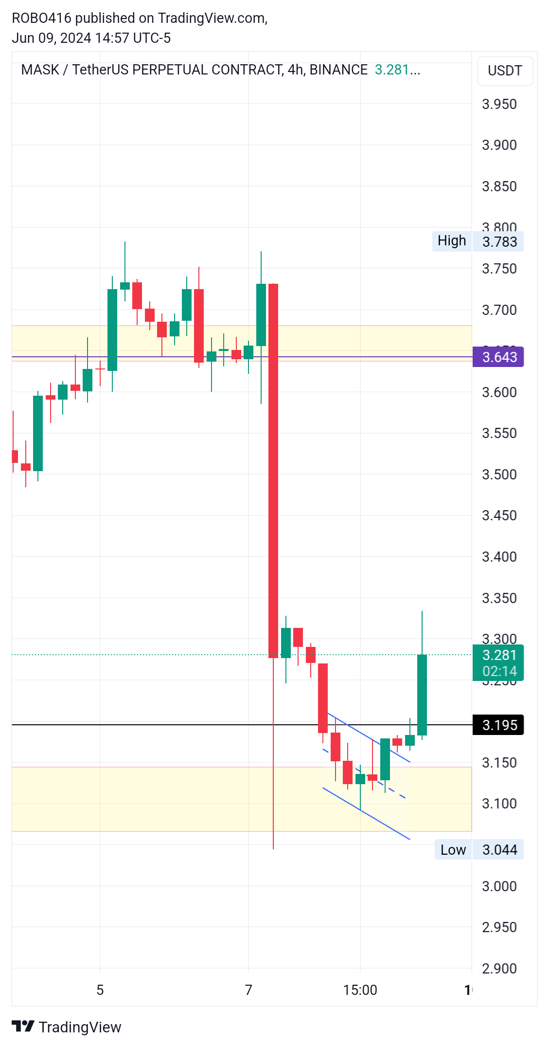 BINANCE:MASKUSDT.P Chart Image by ROBO416