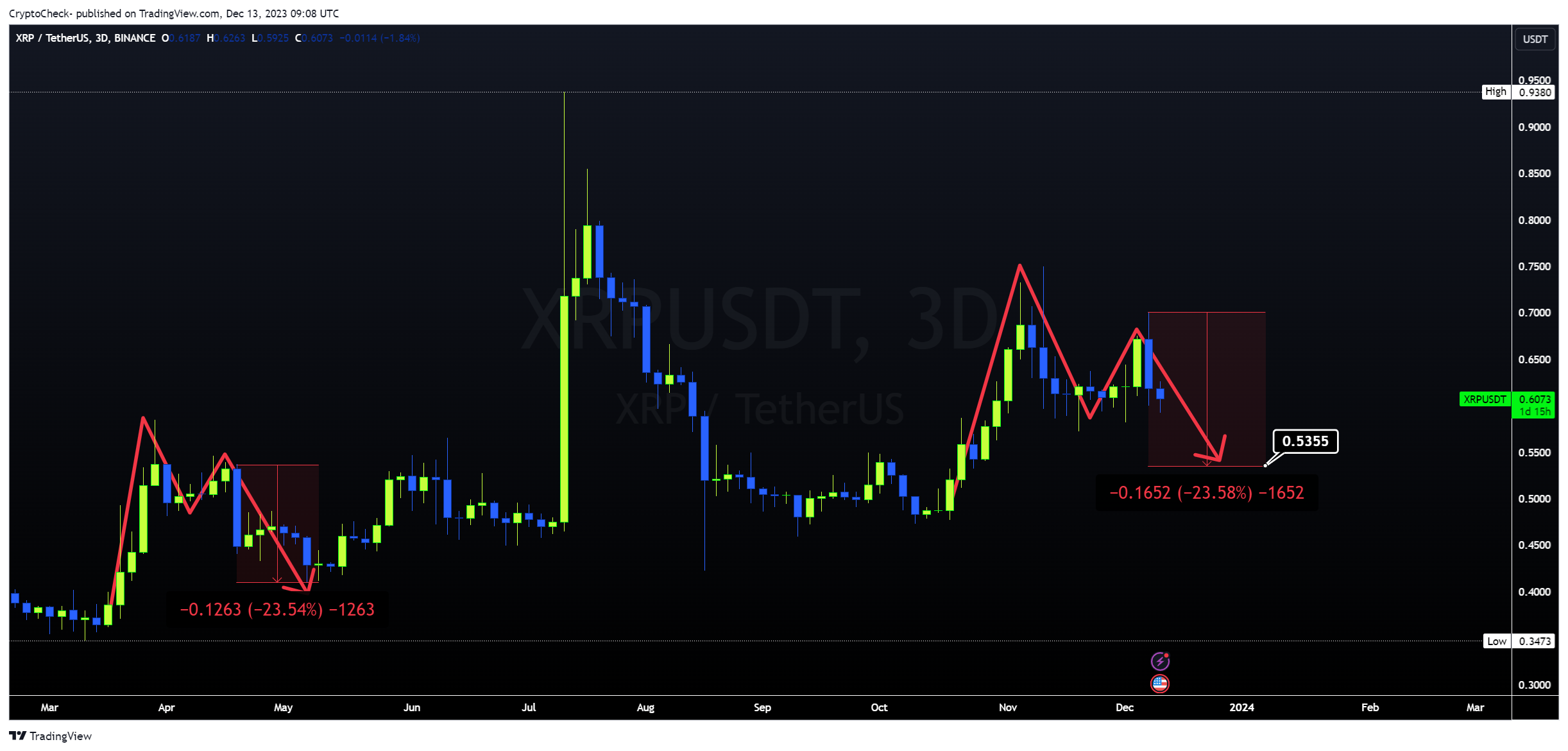 BINANCE:XRPUSDT Chart Image by Crypto-Check-