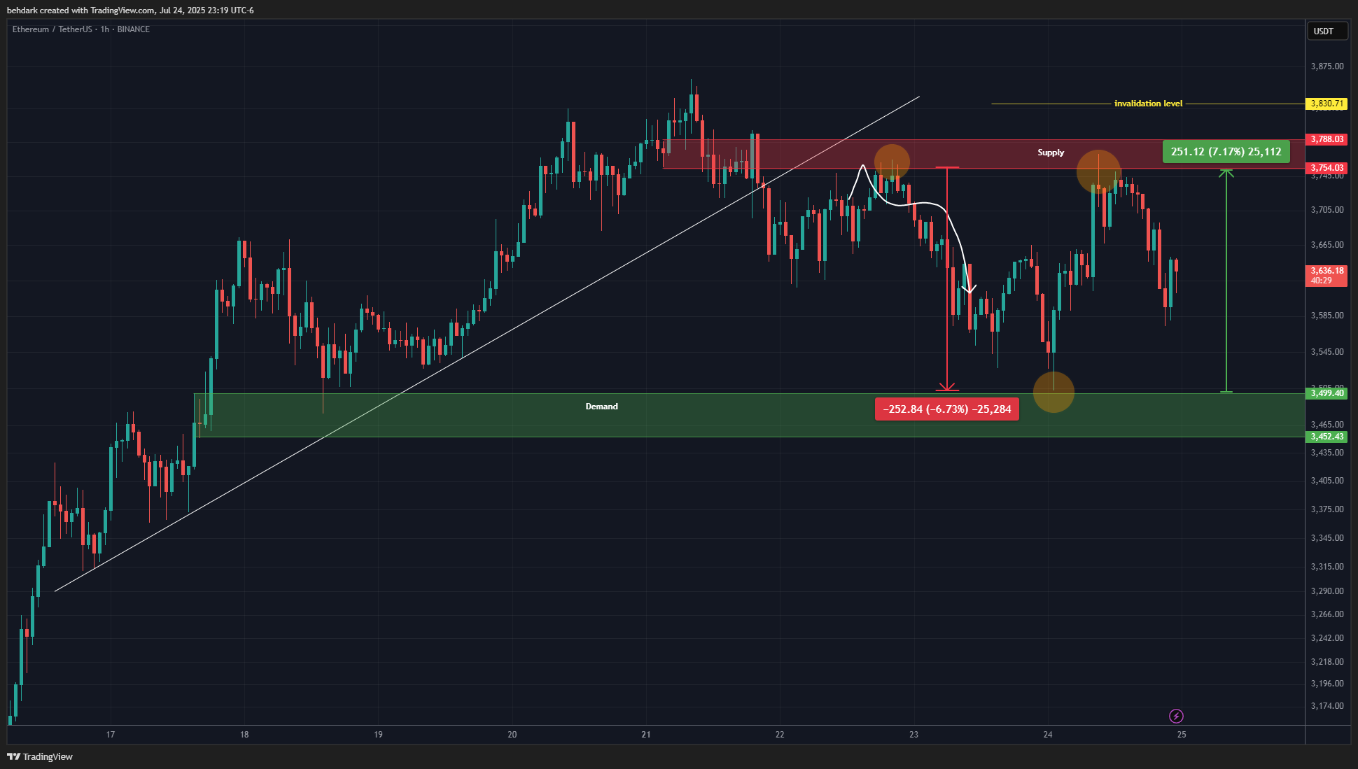 BINANCE:ETHUSDT Chart Image by behdark