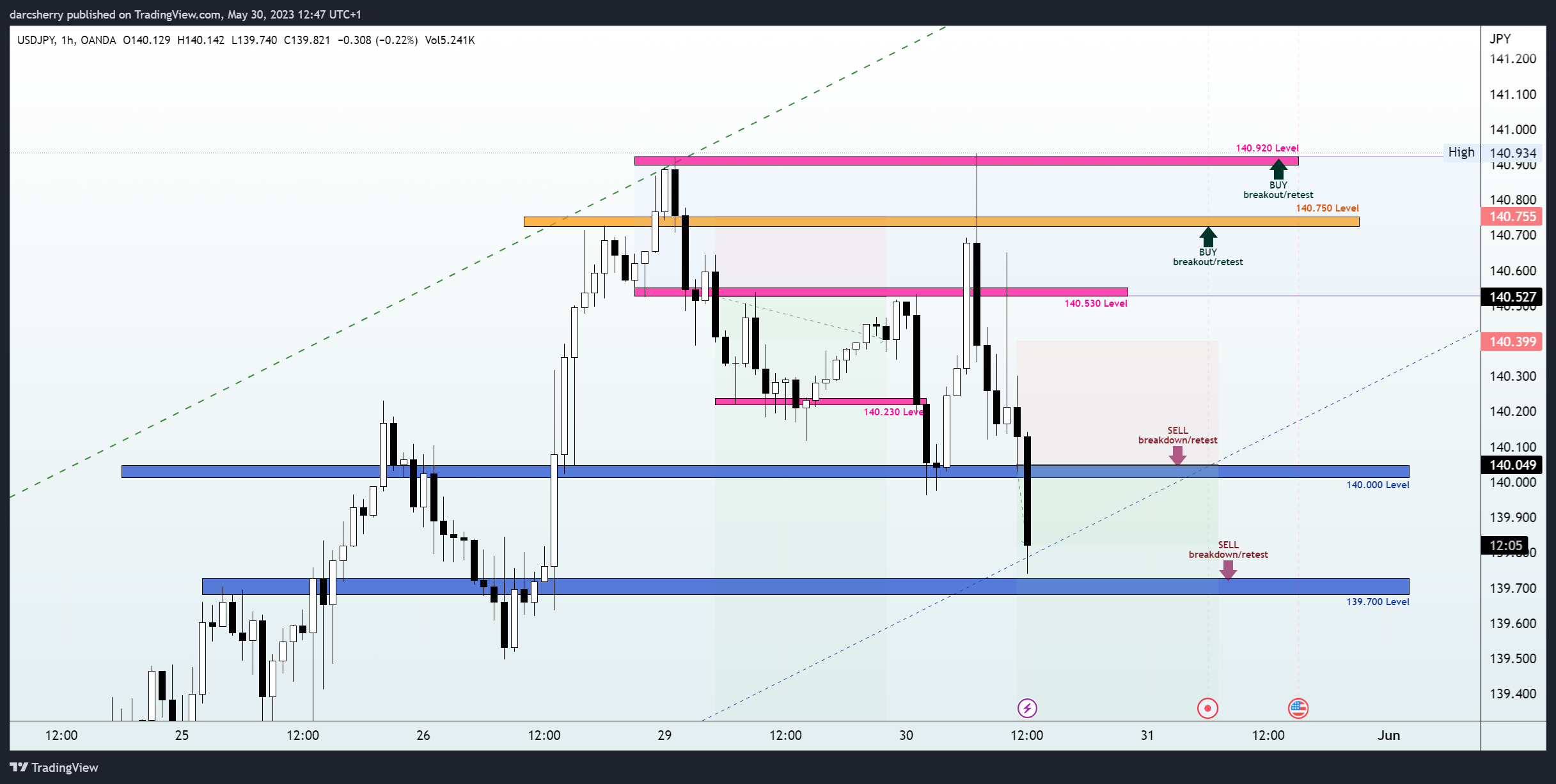 OANDA:USDJPY Chart Image by darcsherry