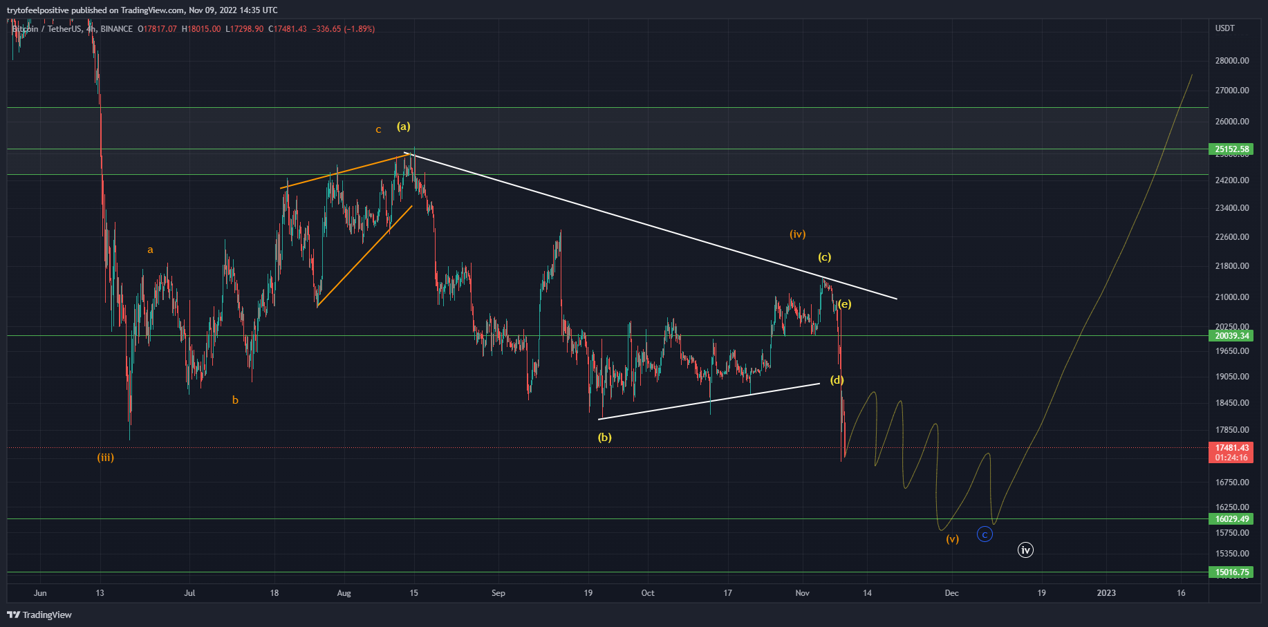 BINANCE:BTCUSDT Chart Image by trytofeelpositive