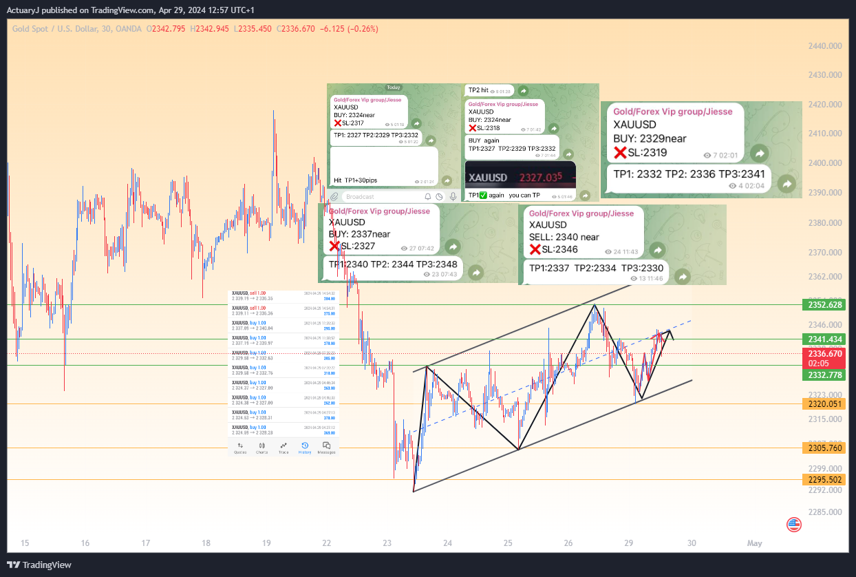 OANDA:XAUUSD Chart Image by ActuaryJ