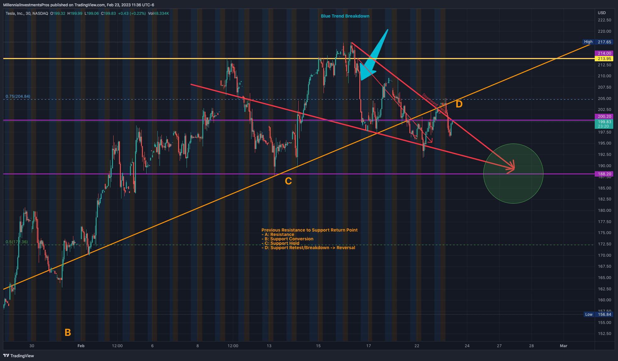 NASDAQ:TSLA Chart Image by MyMIWallet
