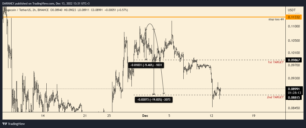 BINANCE:DOGEUSDT Chart Image by DARKMEX