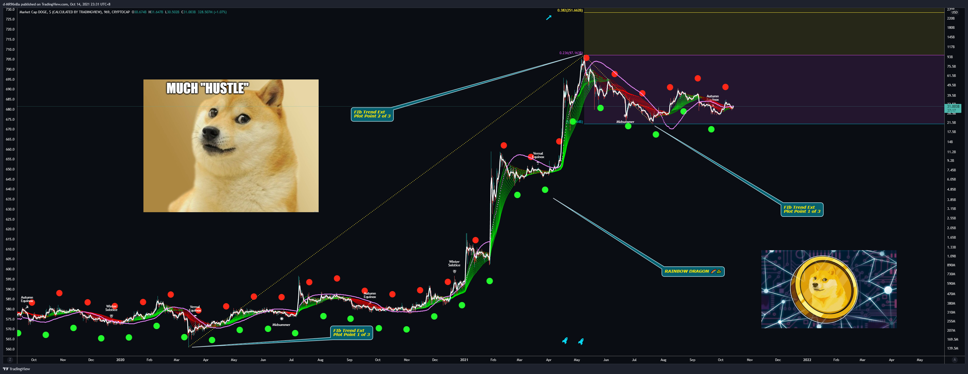 CRYPTOCAP:DOGE Chart Image by d-MR96nBa