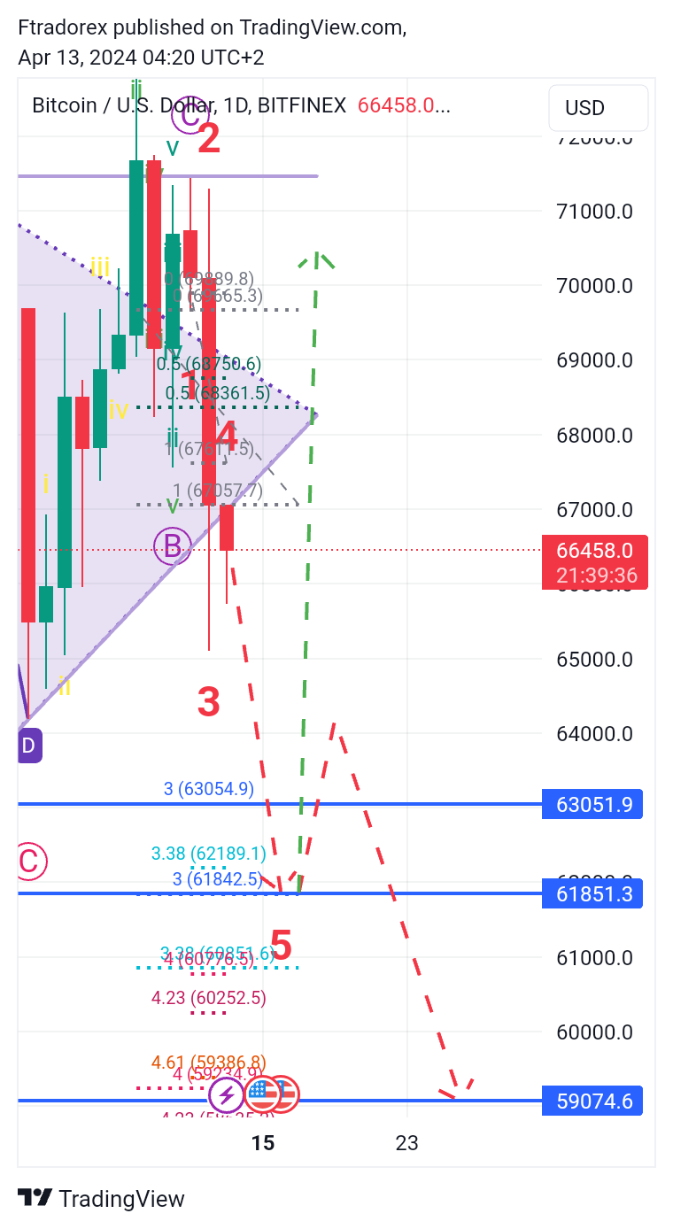 BITFINEX:BTCUSD Chart Image by Ftradorex