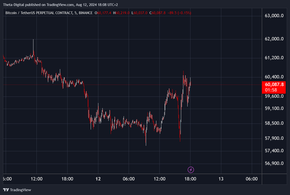 BINANCE:BTCUSDT.P Chart Image by Theta-Digital
