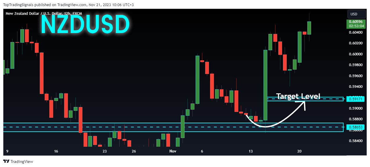 FX:NZDUSD Chart Image by TopTradingSignals