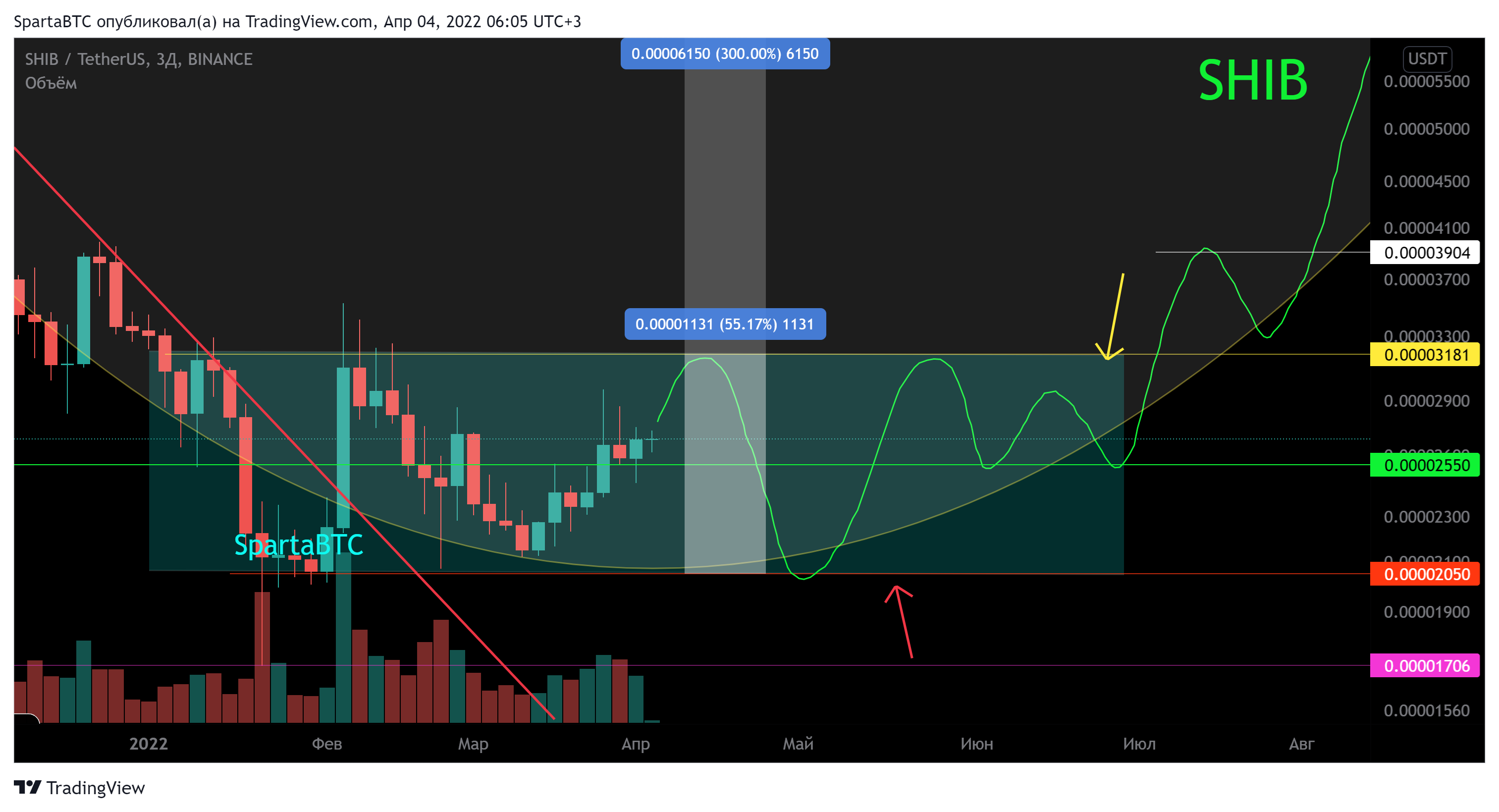 BINANCE:SHIBUSDT Chart Image by SpartaBTC