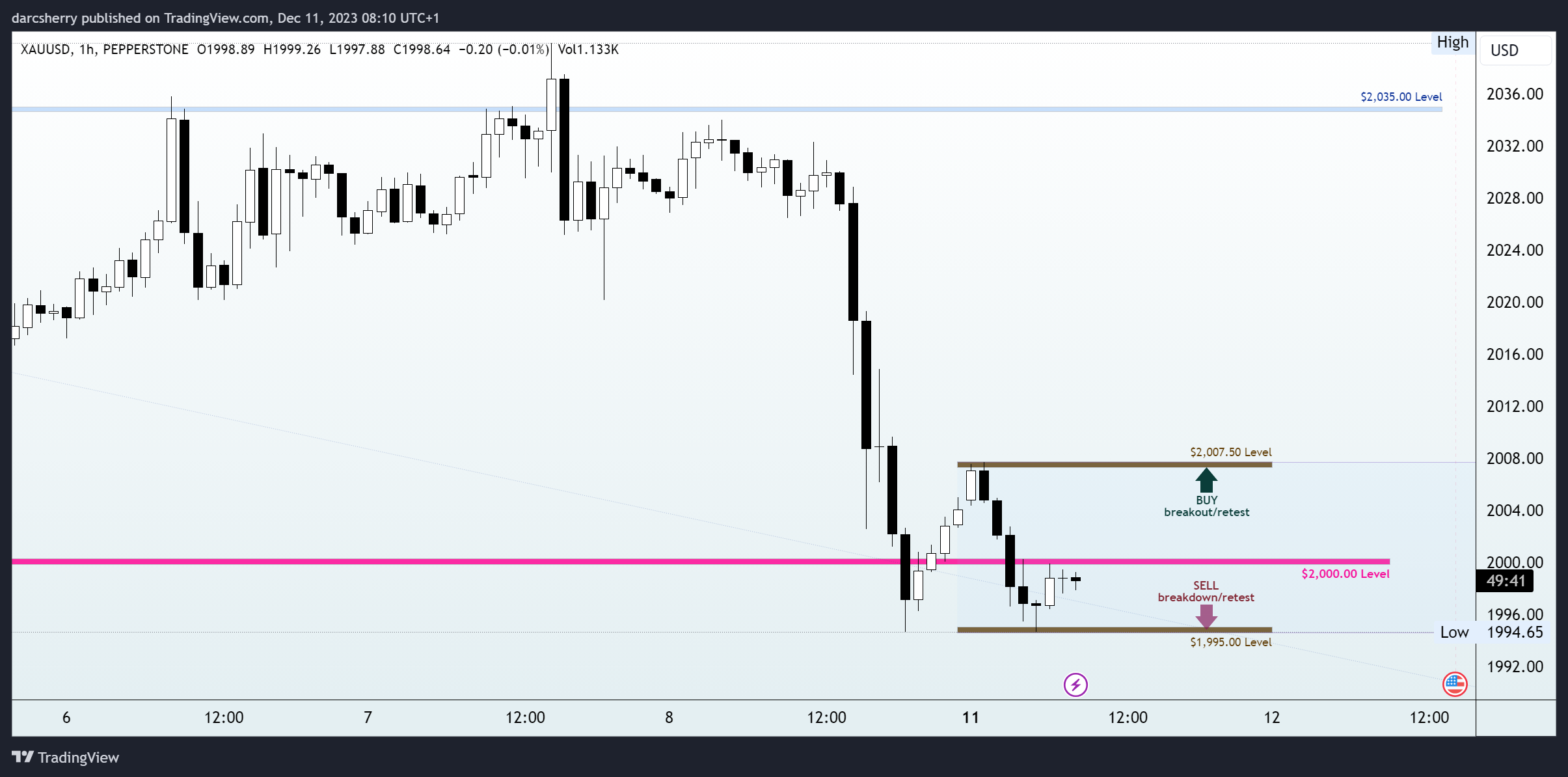 PEPPERSTONE:XAUUSD Chart Image by darcsherry