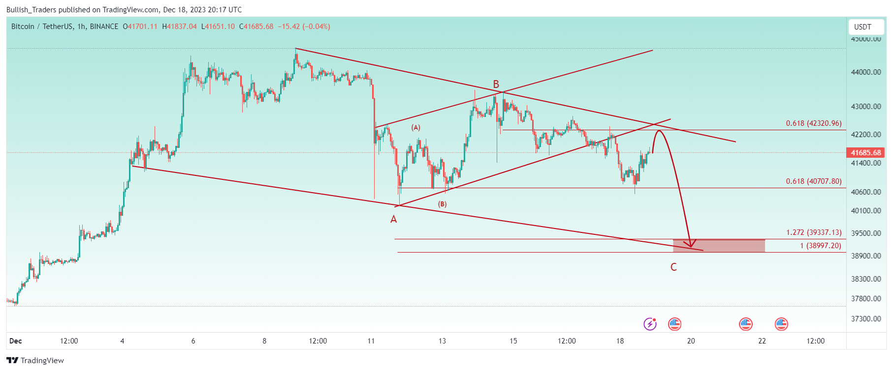 BINANCE:BTCUSDT Chart Image by Bullish_Traders