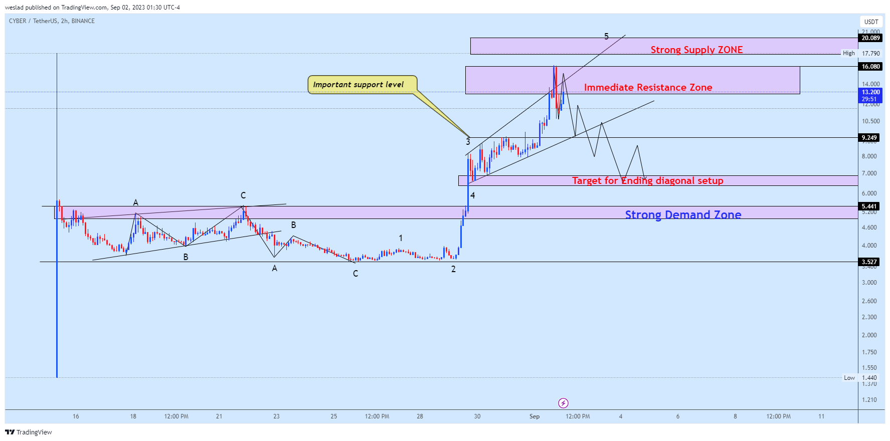 BINANCE:CYBERUSDT Chart Image by weslad