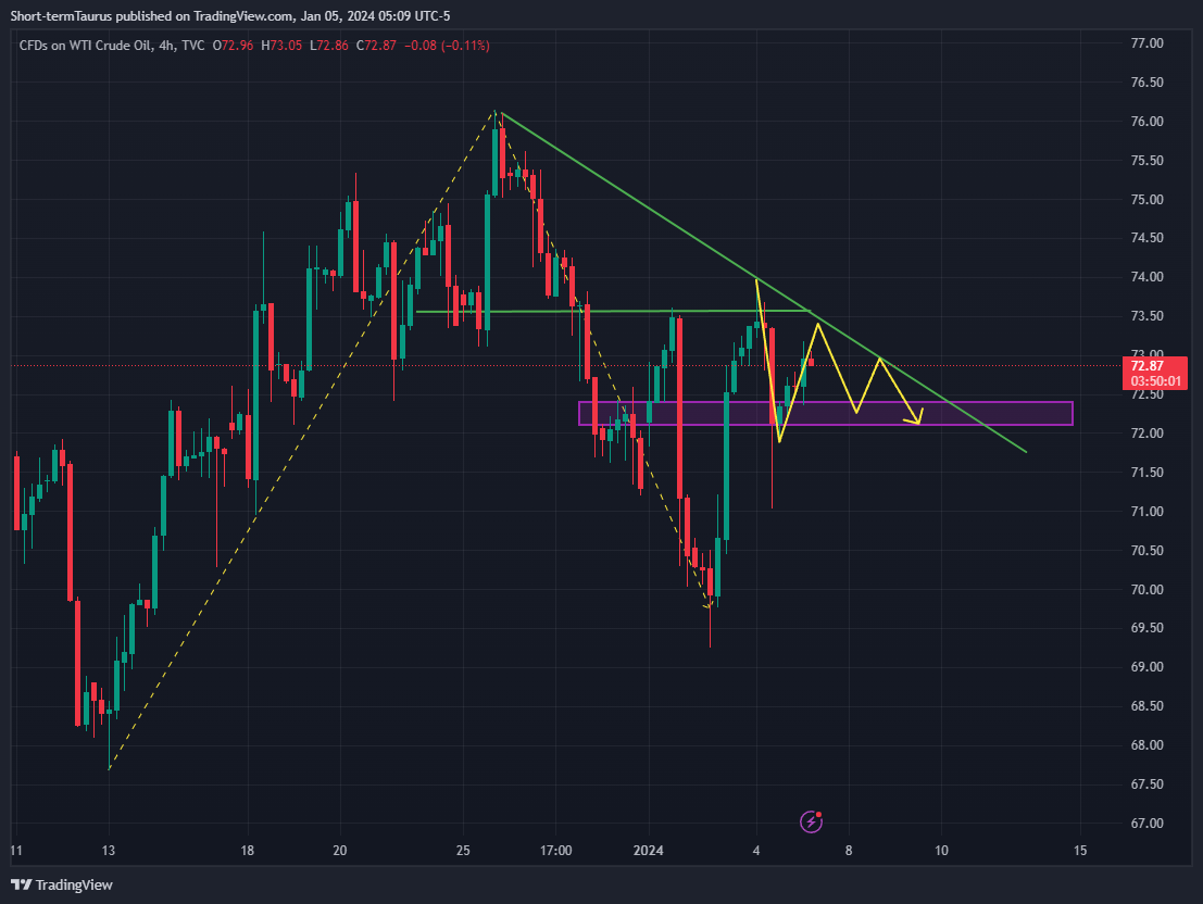TVC:USOIL Chart Image by Short-termTaurus