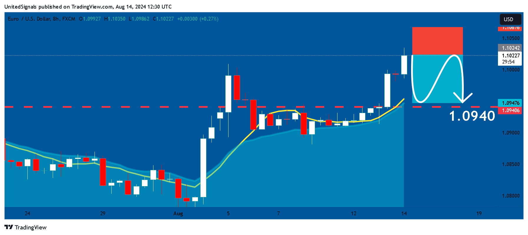 FX:EURUSD Chart Image by UnitedSignals