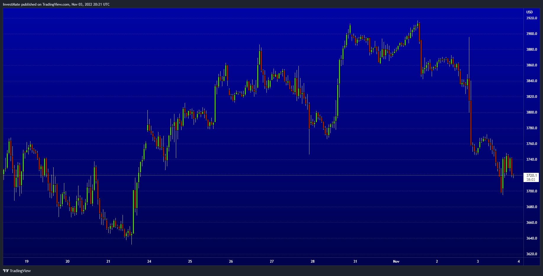 CURRENCYCOM:US500 Chart Image by InvestMate