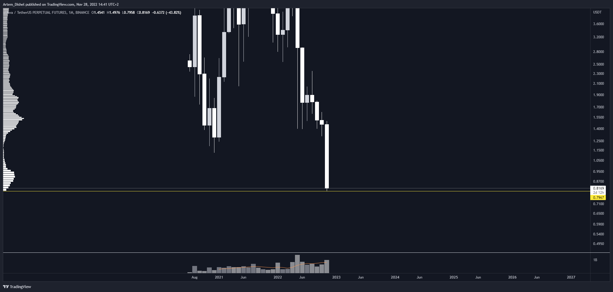 BINANCE:KAVAUSDTPERP Chart Image by Artem_Dishel