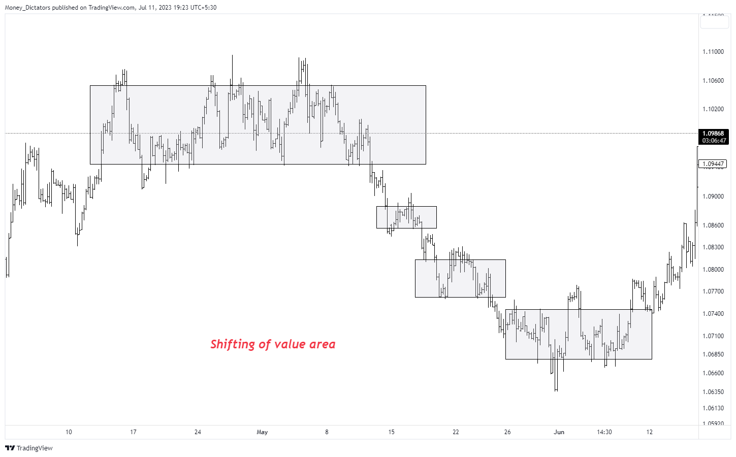 FX:EURUSD Chart Image by Money_Dictators