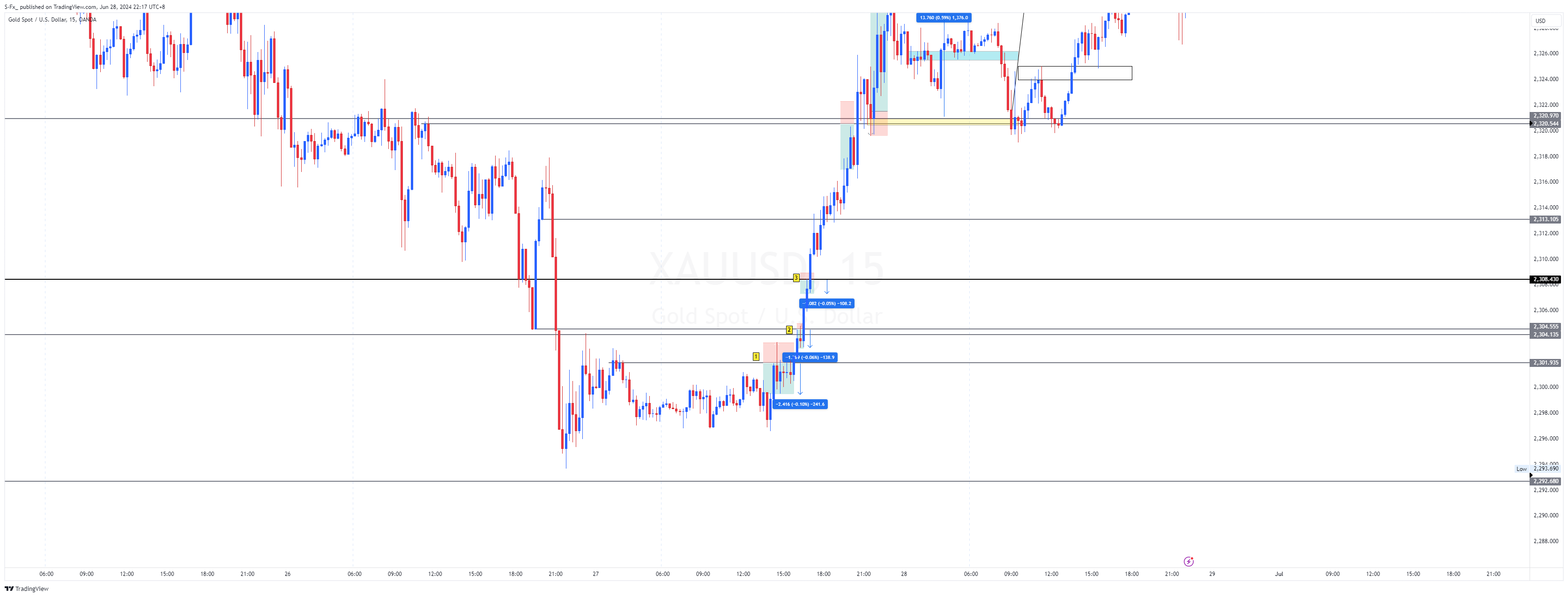 OANDA:XAUUSD Chart Image by S-Fx_