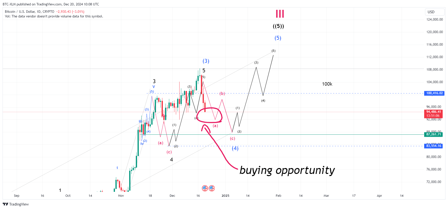 CRYPTO:BTCUSD Chart Image by BTC-XLM
