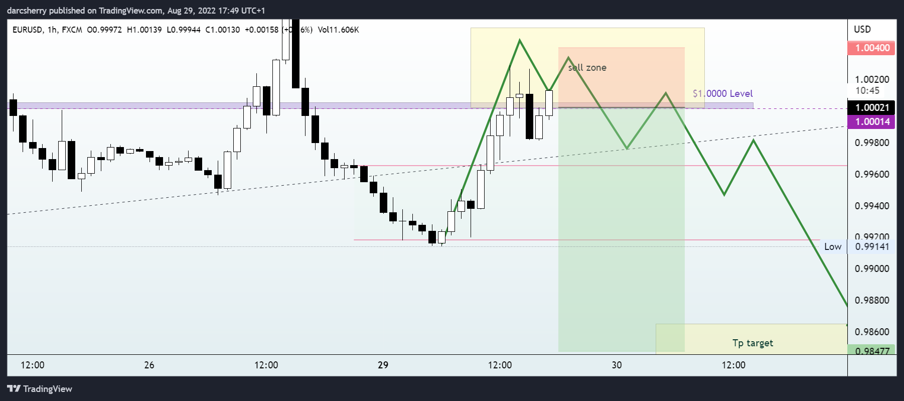 FX:EURUSD Chart Image by darcsherry