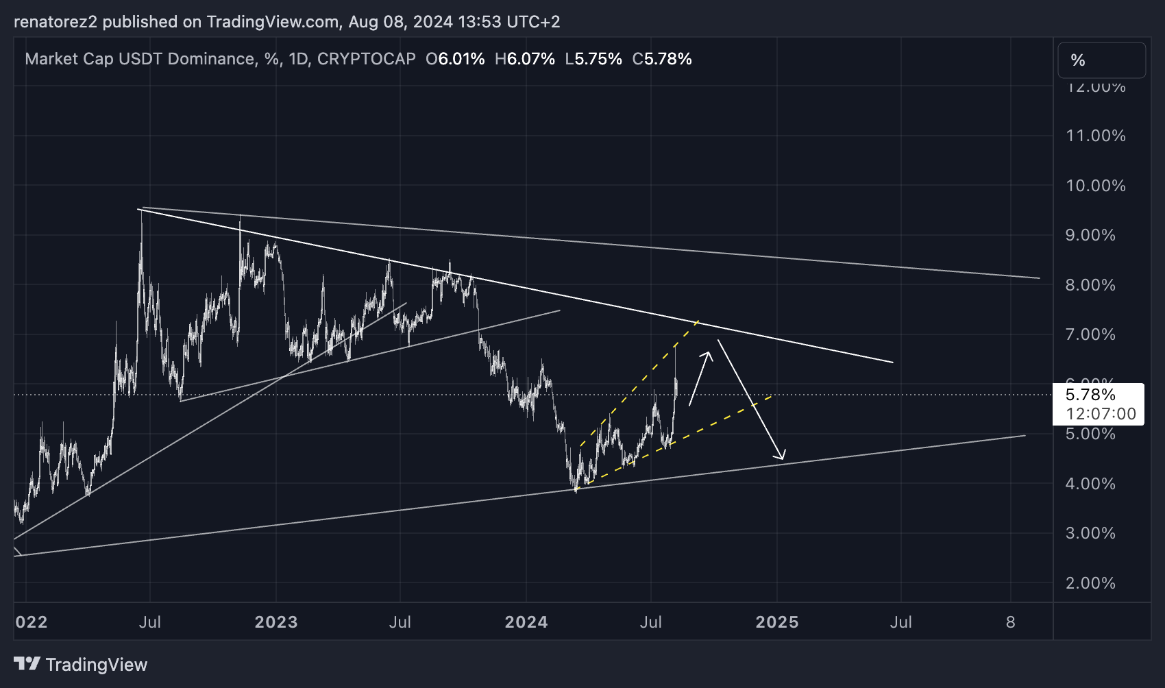CRYPTOCAP:USDT.D Chart Image by renatorez2