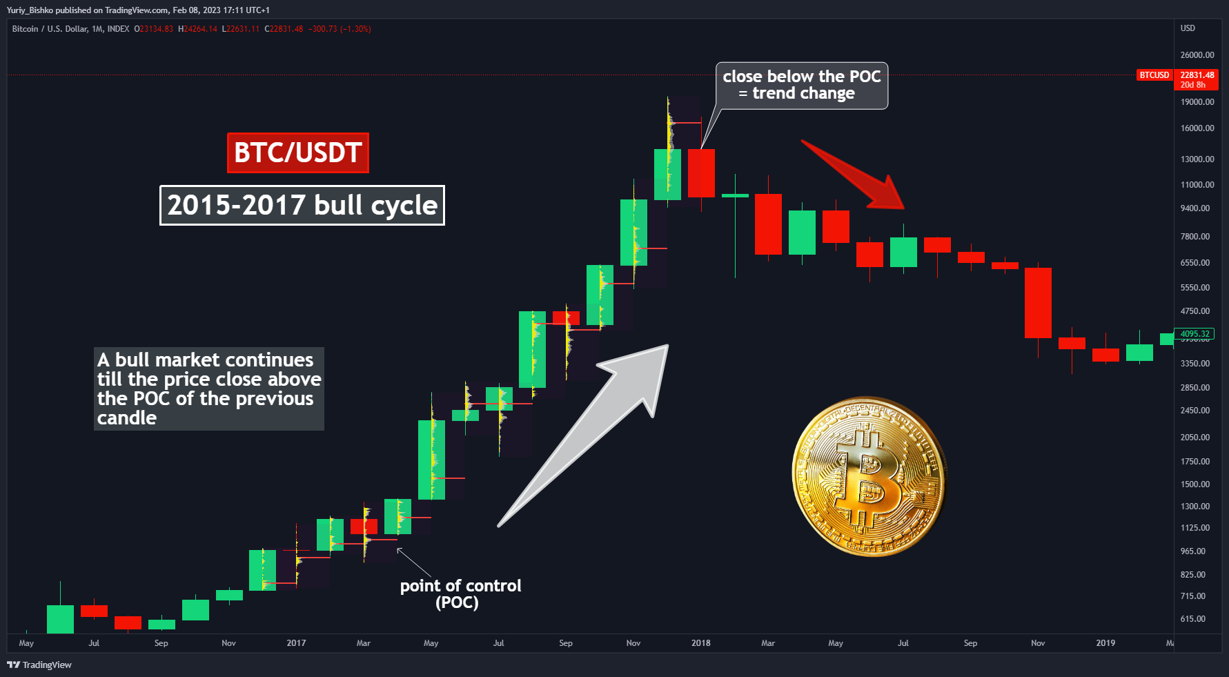 INDEX:BTCUSD Chart Image by Yuriy_Bishko