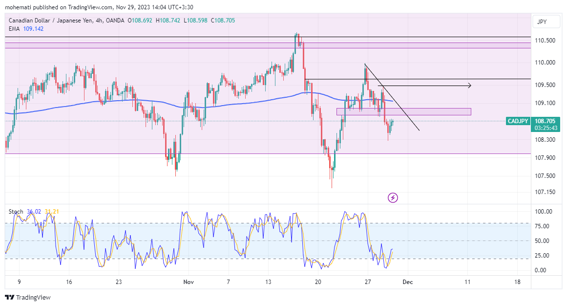 OANDA:CADJPY Chart Image by mohemati