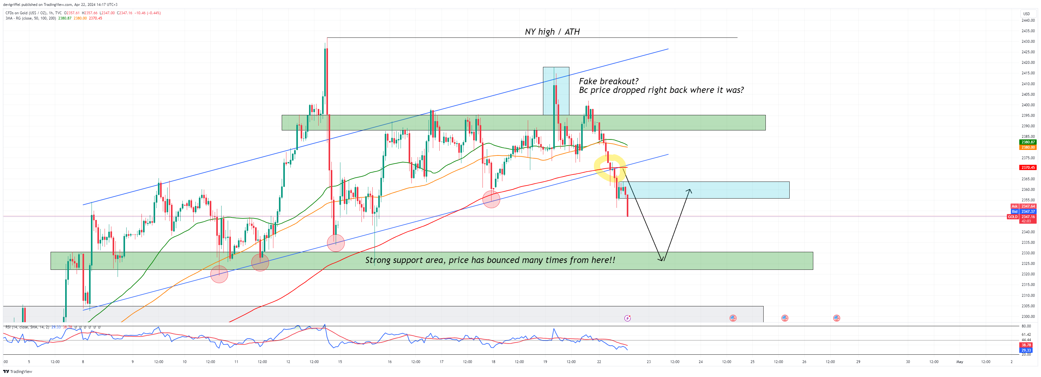TVC:GOLD Chart Image by devigriffel