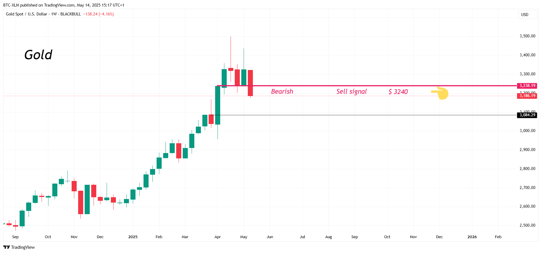 BLACKBULL:XAUUSD Chart Image by BTC-XLM
