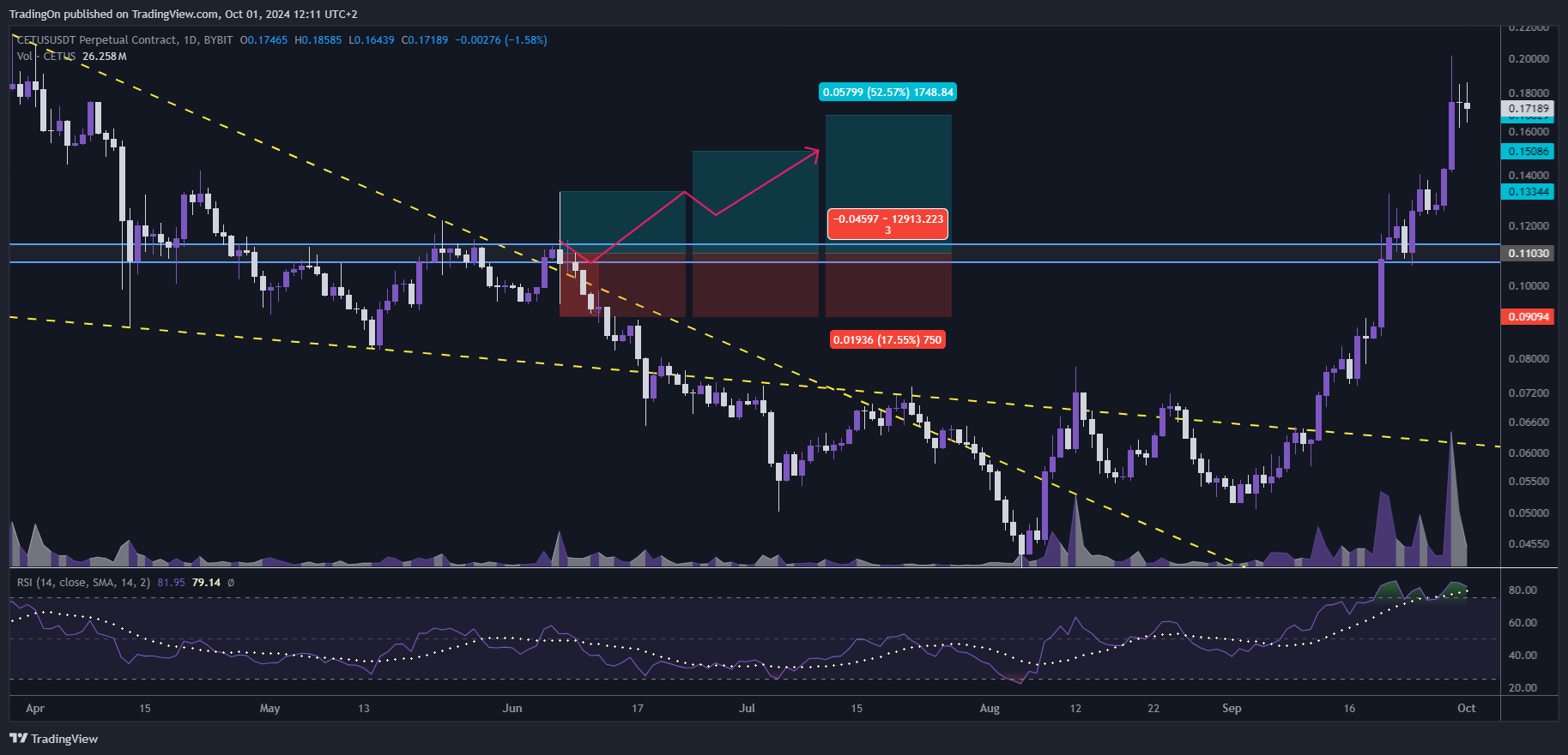 BYBIT:CETUSUSDT.P Chart Image by TradingOn