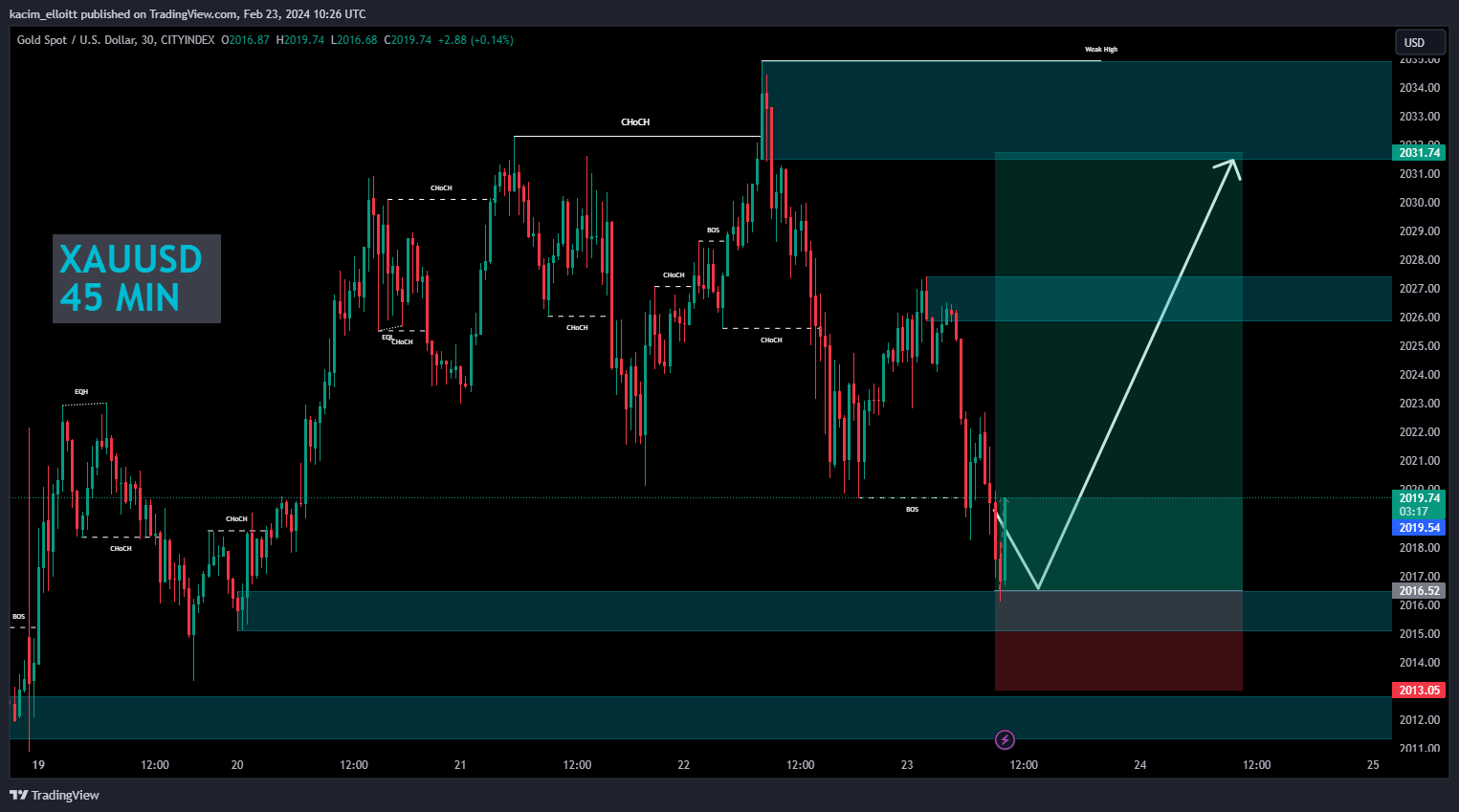 CITYINDEX:XAUUSD Chart Image by kacim_elloitt