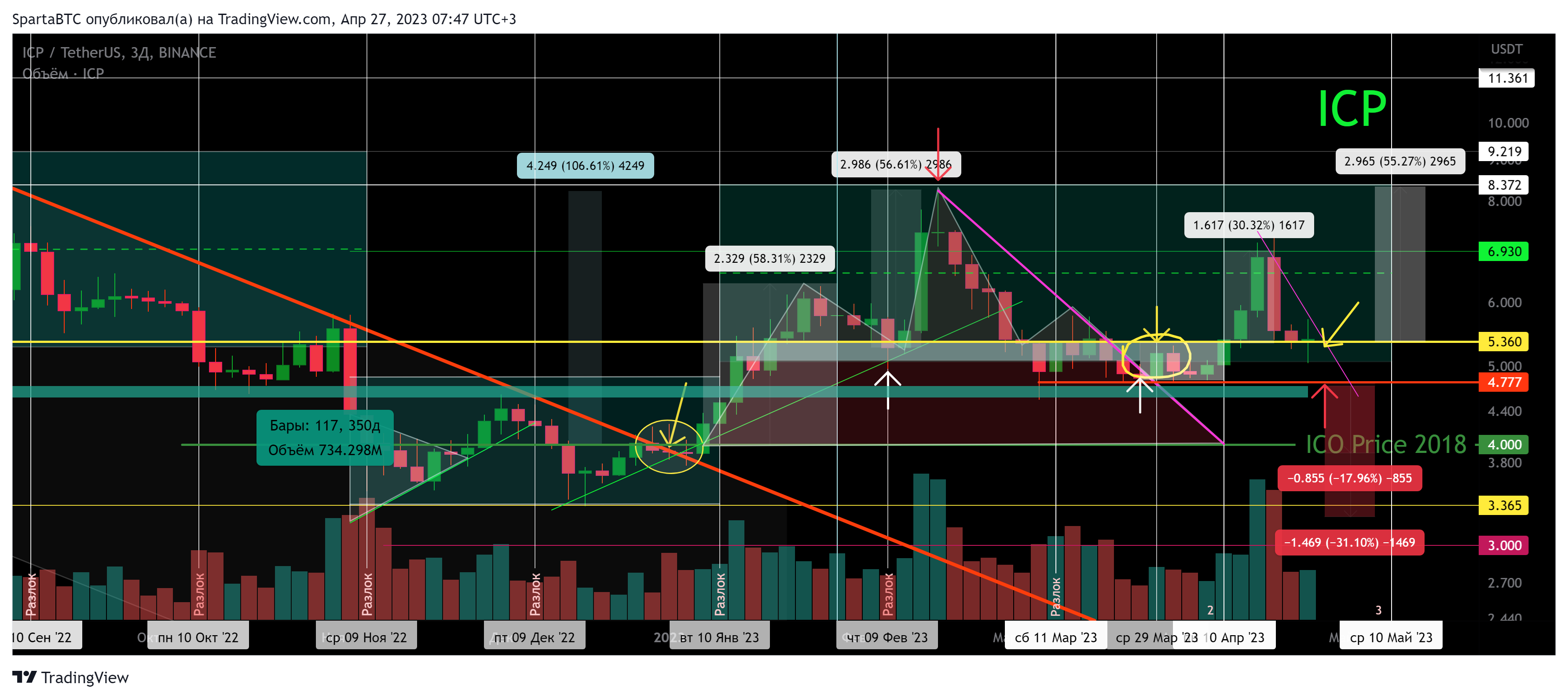 BINANCE:ICPUSDT Chart Image by SpartaBTC