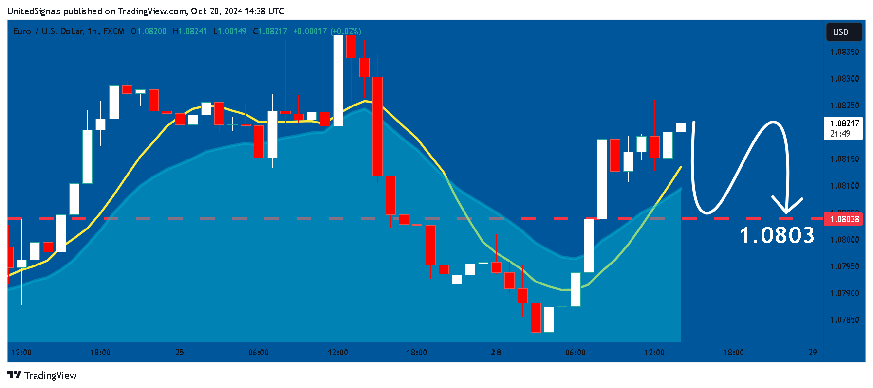 FX:EURUSD Chart Image by UnitedSignals