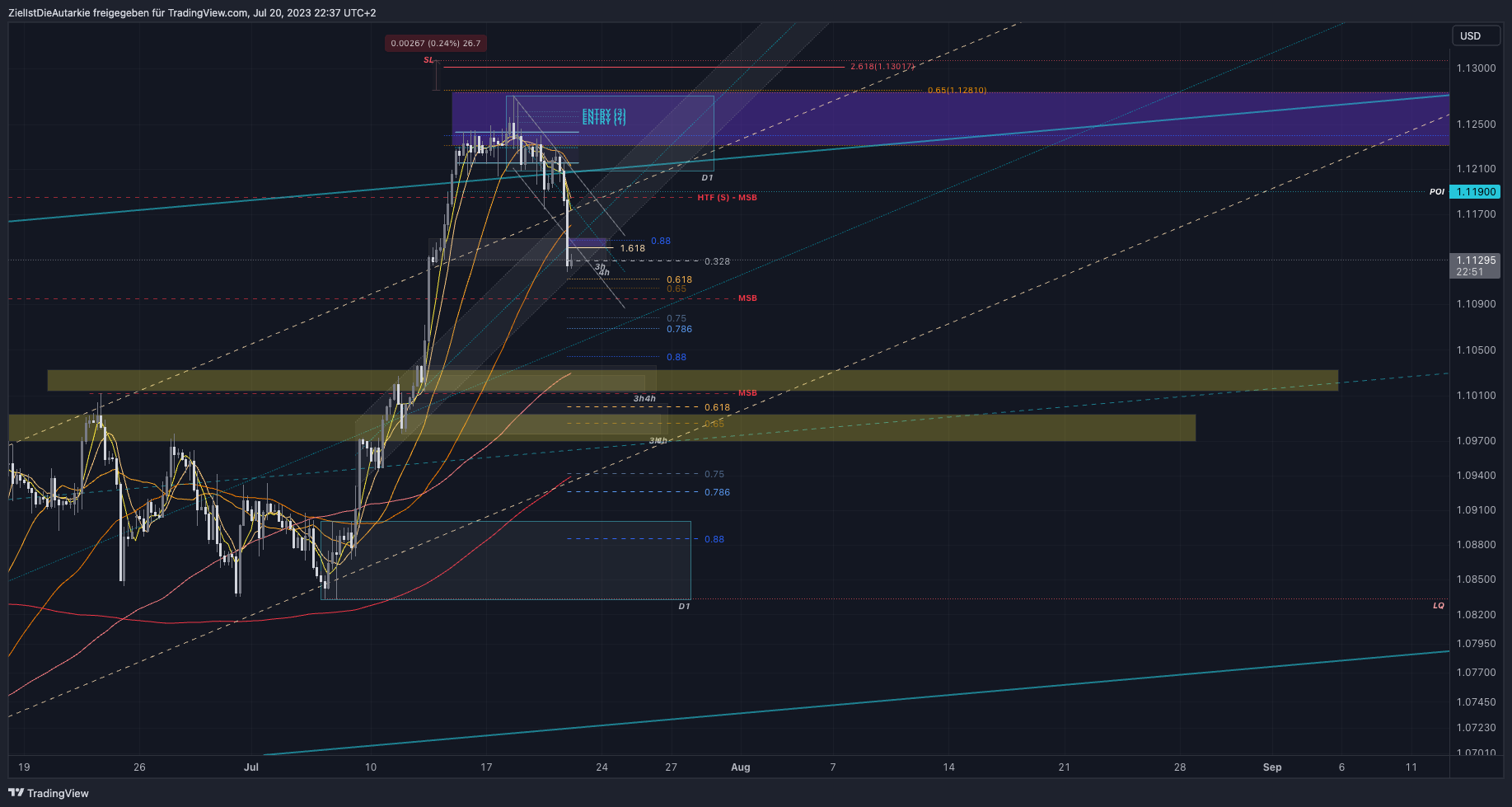 FX:EURUSD Chart Image by ZielIstDieAutarkie