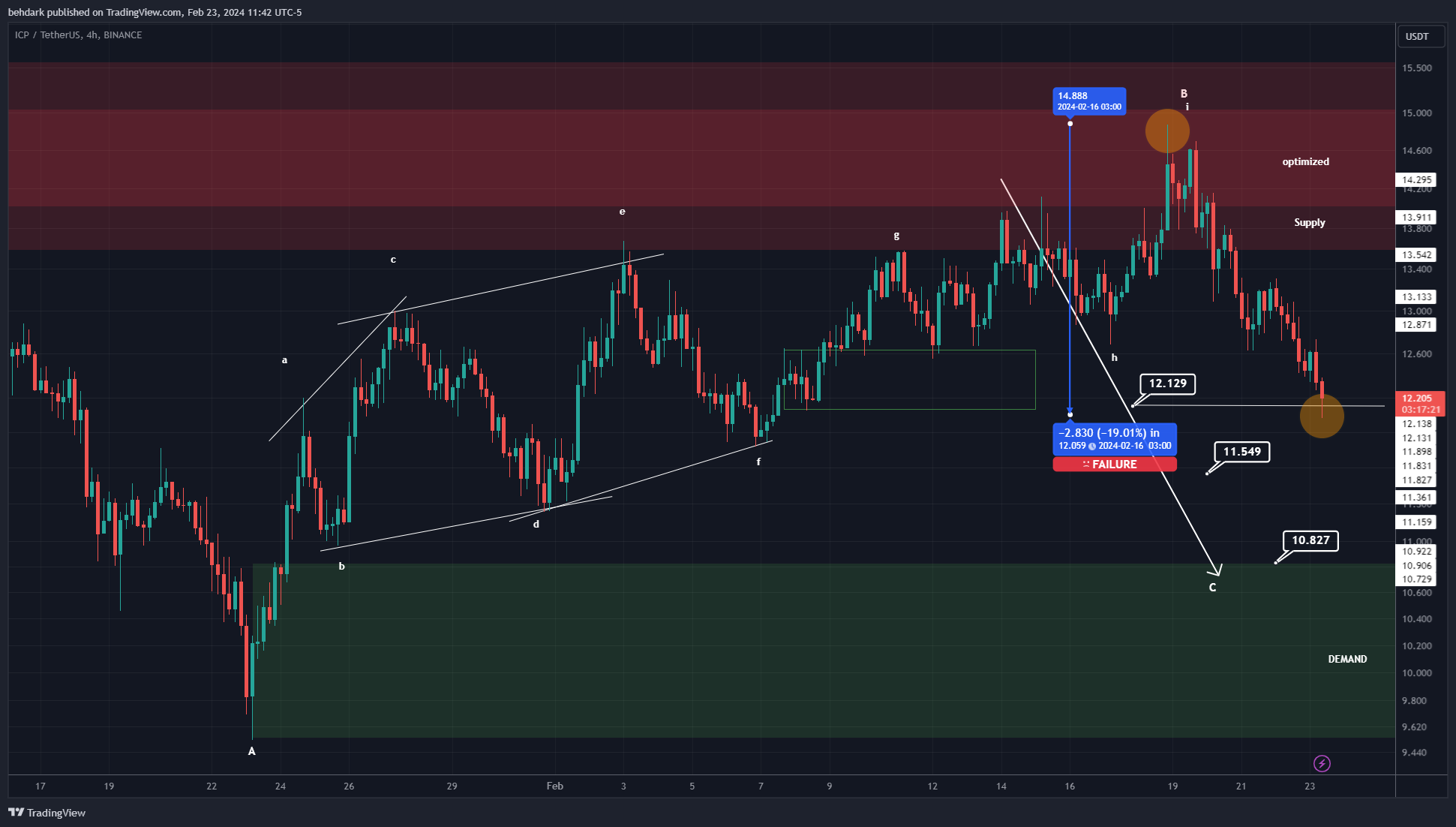 BINANCE:ICPUSDT Chart Image by behdark