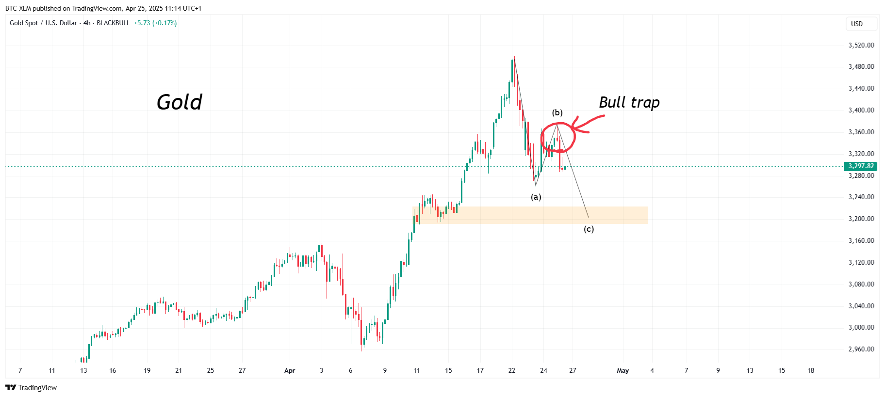 BLACKBULL:XAUUSD Chart Image by BTC-XLM